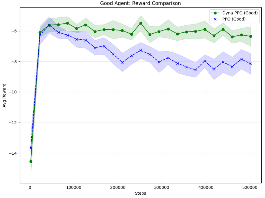 Learning dynamics of reinforcement learning agents
